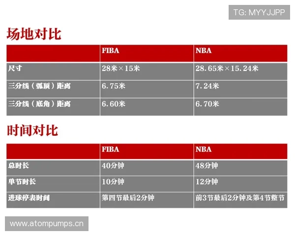 FIBA和NBA球场尺寸与三分线距离的显著区别解析